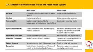 Asset Based Model Key Principles Community Driven Developement : Asset Based Develpement as Method | PPTX