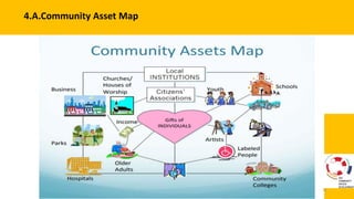 Community Driven Developement : Asset Based Develpement as Method | PPTX