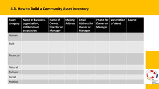 Community Driven Developement : Asset Based Develpement as Method | PPTX