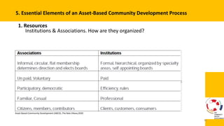 Community Driven Developement : Asset Based Develpement as Method | PPTX
