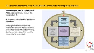 Community Driven Developement : Asset Based Develpement as Method | PPTX