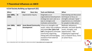 Community Driven Developement : Asset Based Develpement as Method | PPTX