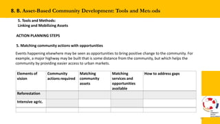 Community Driven Developement : Asset Based Develpement as Method | PPTX