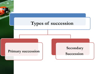 Types of succession
Primary succession
Secondary
Succession
 