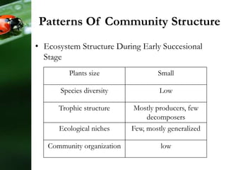 Patterns Of Community Structure
• Ecosystem Structure During Early Succesional
Stage
SmallPlants size
LowSpecies diversity
Mostly producers, few
decomposers
Trophic structure
Few, mostly generalizedEcological niches
lowCommunity organization
 