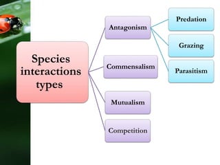 Species
interactions
types
Antagonism
Predation
Grazing
Parasitism
Commensalism
Mutualism
Competition
 