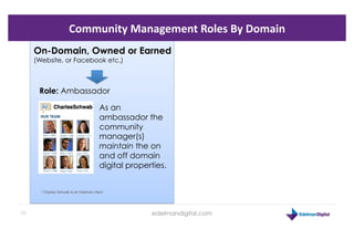 Community	
  Management	
  Roles	
  By	
  Domain	
  
         On-Domain, Owned or Earned
         (Website, or Facebook et...