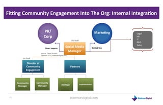 Fi`ng	
  Community	
  Engagement	
  Into	
  The	
  Org:	
  Internal	
  Integra1on	
  


                                  ...