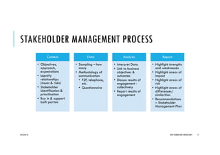 STAKEHOLDER MANAGEMENT PROCESS
Context
• Objectives,
approach,
expectations
• Identify
relationships
(issues & risks)
• Stakeholder
identification &
prioritisation
• Buy in & support
both parties
Data
• Sampling – how
many
• Methodology of
communication
• F2F, telephone,
etc.
• Questionnaire
Analysis
• Interpret Data
• Link to business
objectives &
outcomes
• Discuss results of
engagement -
collectively
• Report results of
engagement
Report
• Highlight strengths
and weaknesses
• Highlight areas of
impact
• Highlight areas of
risk
• Highlight areas of
differences/
similarities
• Recommendations
– Stakeholder
Management Plan
2016/04/10 NEXT GENERATION CONSULTANTS 17
 