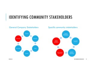 IDENTIFYING COMMUNITY STAKEHOLDERS
General Company Stakeholders
Customers
Employees
Media
Suppliers
Government
Communities
Specific community stakeholders
Program
Implementers -
Intermediaries
Co-Funding
Partners
Program
Influencers –
Government
Direct Program
Beneficiaries
Indirect
Program
Beneficiaries
2016/04/10 NEXT GENERATION CONSULTANTS 21
 