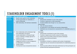 STAKEHOLDER ENGAGEMENT TOOLS (1)
2016/04/10 NEXT GENERATION CONSULTANTS 29
Technique Most appropriate application Main advantages and disadvantages
Personal
Interviews
• Identify issues specific to each stakeholder
• Provide opportunities for stakeholders to
speak confidentially
• Build relationships with individual stakeholders
Advantages:
• Demonstrates commitment on part of the company
• Provides an opportunity to build relationships
• Provides detailed data through two-way communication
Disadvantages:
• Time and resource intensive
• No opportunity to test attitudes and assertions independently
• Individuals may not necessarily be representative of a stakeholder group as a
whole
Workshops • Form relationships with and between high
level stakeholders and experts
• Involve stakeholders in thinking through
issues, to develop a strategic approach or
resolve an issue/s
• Communicate aspects of stakeholder
engagement process or issues management
to stakeholders and employees
• Analyze impacts
• Prioritize/rank issues and potential solutions
Advantages:
• Demonstrates commitment on part of the company
• Provides an opportunity to build a network of relationships
• Allows issues to be verified, tested and solutions developed
• Increases ownership by participants
Disadvantages:
• Participation is limited to a relatively small number of stakeholders
• Individuals may not necessarily be representative of a stakeholder group as a
whole
• Need to provide sufficient information beforehand such that participants can
provide informed views/opinions/solutions
 