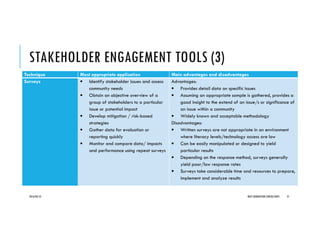 STAKEHOLDER ENGAGEMENT TOOLS (3)
Technique Most appropriate application Main advantages and disadvantages
Surveys • Identify stakeholder issues and assess
community needs
• Obtain an objective overview of a
group of stakeholders to a particular
issue or potential impact
• Develop mitigation / risk-based
strategies
• Gather data for evaluation or
reporting quickly
• Monitor and compare data/ impacts
and performance using repeat surveys
Advantages:
• Provides detail data on specific issues
• Assuming an appropriate sample is gathered, provides a
good insight to the extend of an issue/s or significance of
an issue within a community
• Widely known and acceptable methodology
Disadvantages:
• Written surveys are not appropriate in an environment
where literacy levels/technology access are low
• Can be easily manipulated or designed to yield
particular results
• Depending on the response method, surveys generally
yield poor/low response rates
• Surveys take considerable time and resources to prepare,
implement and analyze results
2016/04/10 NEXT GENERATION CONSULTANTS 31
 