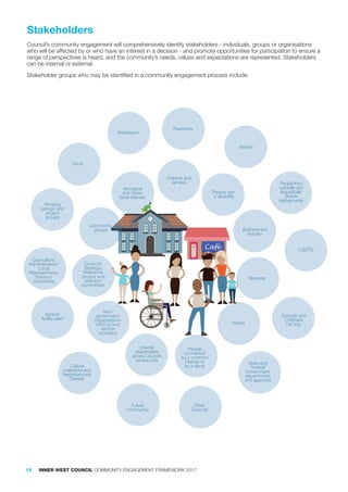 Non-
government
organisations
(NGOs) and
service
providers
Future
community
Community
groups
Working
groups and
project
groups
Schools and
Childcare
Centres
OPEN
Café
Service/
facility users
People with
a disability
Cultural
institutions and
Neighborhoods
Centres
Other
Councils
Youth
Children and
families
Ratepayers
Seniors
Visitors
Internal
stakeholders
across Council’s
service units
Aboriginal
and Torres
Strait Islander
Business and
Industry
Council’s
Strategic
Reference
Groups and
statutory
committees
State and
Federal
Government
departments
and agencies
Students
LGBTIQ
People from
culturally and
linguistically
diverse
backgrounds
People
connected
by a common
interest or
by a place
Councillors/
Administrators/
Local
Representation
Advisory
Committee
Residents
Stakeholders
Council’s community engagement will comprehensively identify stakeholders - individuals, groups or organisations
who will be affected by or who have an interest in a decision - and promote opportunities for participation to ensure a
range of perspectives is heard, and the community’s needs, values and expectations are represented. Stakeholders
can be internal or external.
Stakeholder groups who may be identified in a community engagement process include:
12 INNER WEST COUNCIL COMMUNITY ENGAGEMENT FRAMEWORK 2017
 