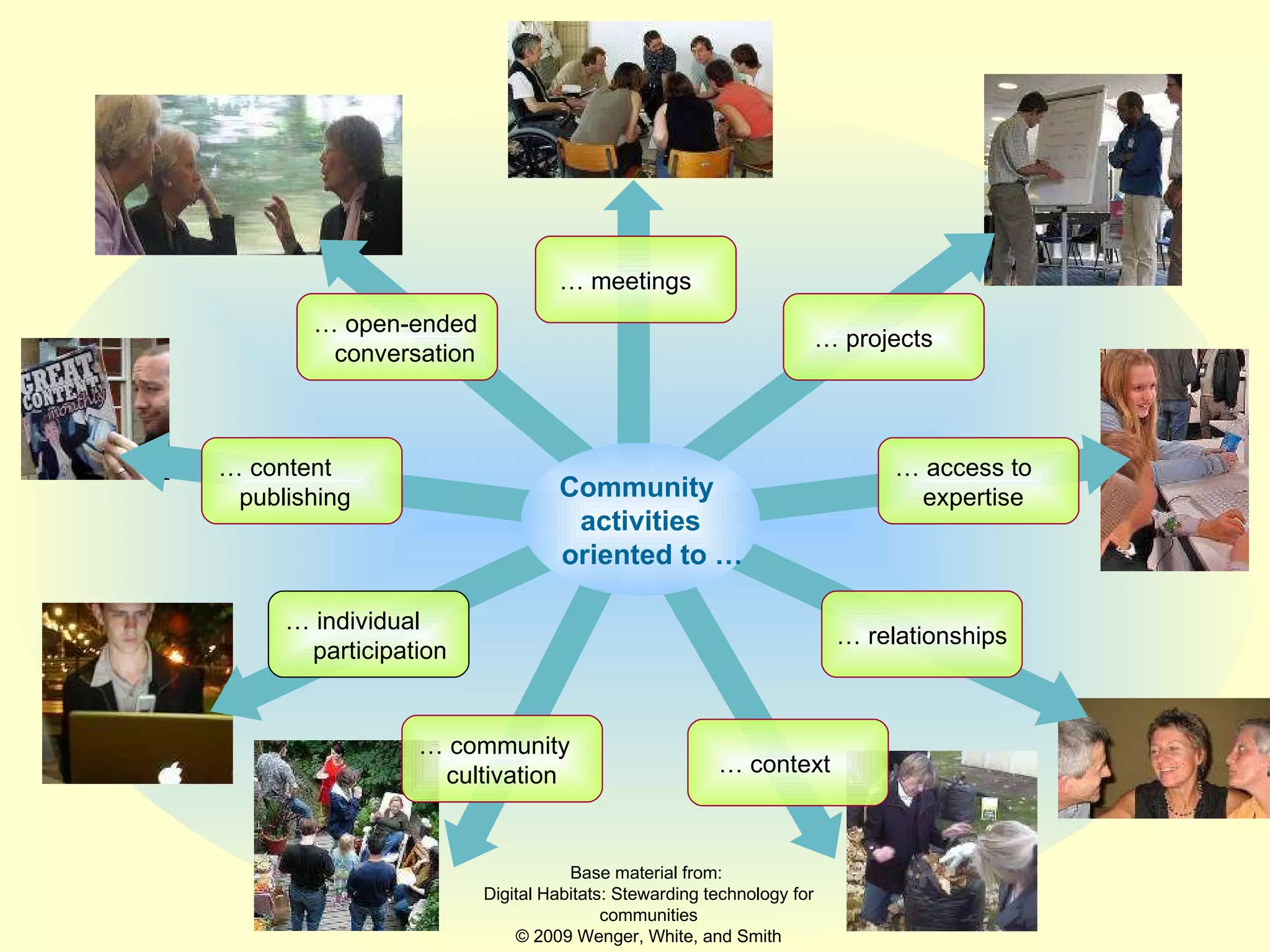 …  meetings …  relationships …  community cultivation …  access to expertise …  projects …  context …  individual participation …  content   publishing …  open-ended   conversation Community  activities   oriented to … Base material from:  Digital Habitats: Stewarding technology for communities © 2009 Wenger, White, and Smith 