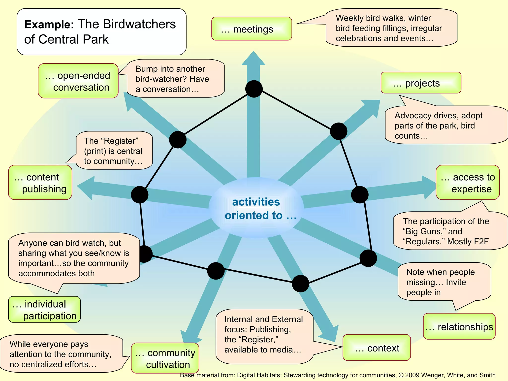 activities   oriented to … Example:   The Birdwatchers of Central Park …  open-ended   conversation …  meetings …  projects …  access to expertise …  relationships …  context …  community cultivation …  individual participation …  content   publishing Weekly bird walks, winter bird feeding fillings, irregular celebrations and events… Advocacy drives, adopt parts of the park, bird counts… The participation of the “Big Guns,” and “Regulars.” Mostly F2F Note when people missing… Invite people in Internal and External focus: Publishing, the “Register,” available to media… While everyone pays attention to the community, no centralized efforts… Anyone can bird watch, but sharing what you see/know is important…so the community accommodates both The “Register” (print) is central to community… Bump into another bird-watcher? Have a conversation… Base material from: Digital Habitats: Stewarding technology for communities, © 2009 Wenger, White, and Smith 