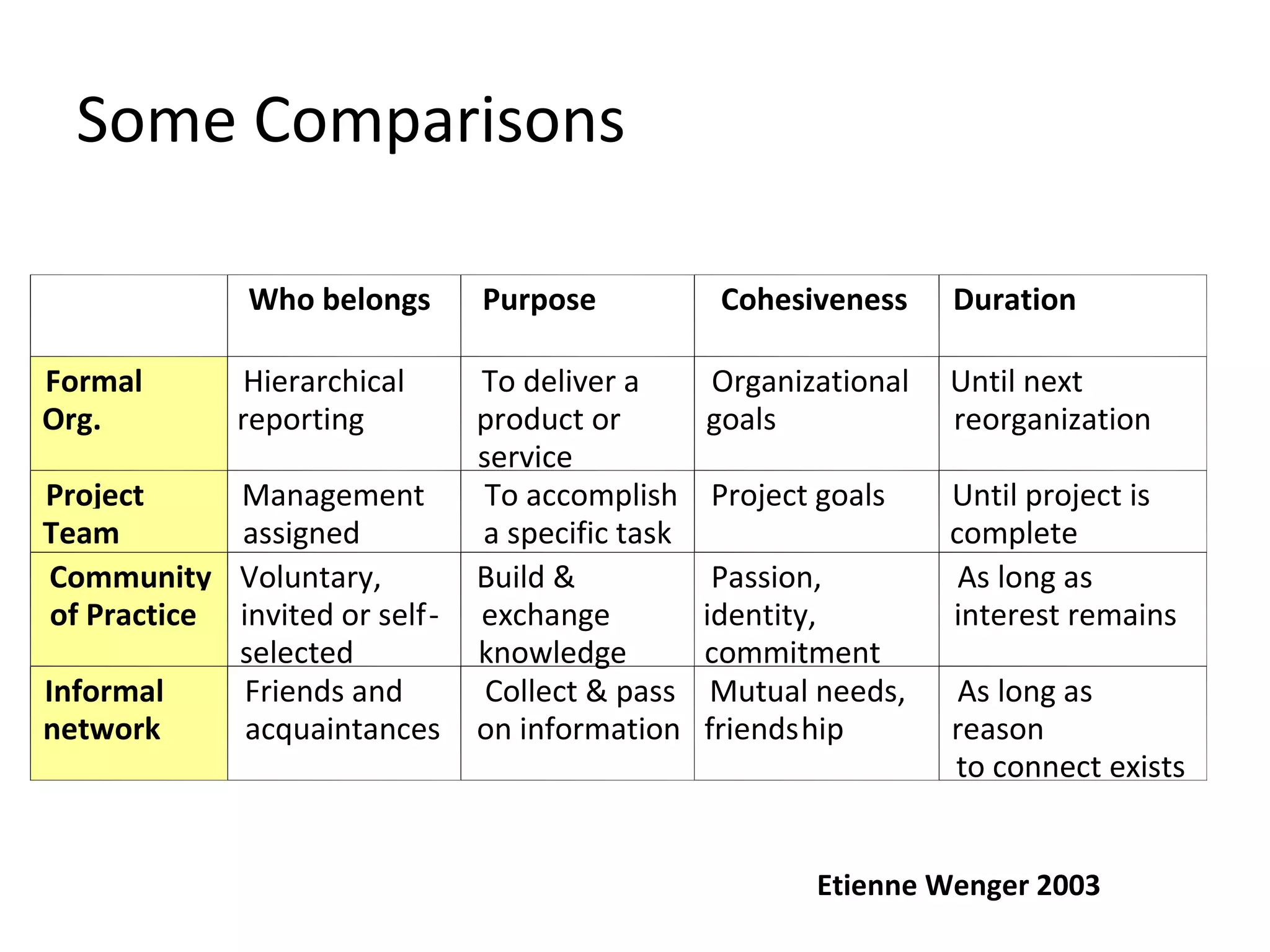 Some Comparisons As long as  interest remains Informal   network Friends and  acquaintances Collect & pass  on information Mutual needs,  friends hip As long as  reason  to connect exists Etienne Wenger 2003 Who belongs Purpose Cohesiveness Duration Formal  Org. Hierarchical  reporting To deliver a  product or  service Organizational  goals Until next  reorganization Project  Team Management  assigned To accomplish  a specific task Project goals Until project is complete Community  of Practice Voluntary,  invited or self - selected Build &  exchange  knowledge Passion,  identity,  commitment 