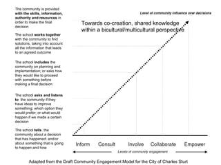 The community is provided  with the skills, information, authority and resources  in order to make the final decision The school  works together  with the community to find solutions, taking into account all the information that leads to an agreed outcome The school  includes  the community on planning and implementation; or asks how they would like to proceed with something before making a final decision The school  asks and listens to  the community if they have ideas to improve something; which option they would prefer; or what would happen if we made a certain decision The school  tells  the community about a decision that has happened; and/or about something that is going to happen and how Adapted from the Draft Community Engagement Model for the City of Charles Sturt Towards co-creation, shared knowledge within a bicultural/multicultural perspective 