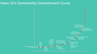 Keen IO’s Community Commitment Curve
discovers Keen IO,
via WOM
visits
keen.io,
learns
more
creates
Keen IO
account
asks Q...