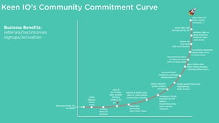 Keen IO’s Community Commitment Curve
discovers Keen IO,
via WOM
visits
keen.io,
learns
more
creates
Keen IO
account
asks Q...