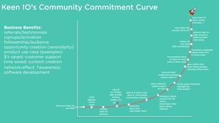 Value to Community Member:
Why move up the curve?
Every step of the way, the person making her way up and along the curve ...