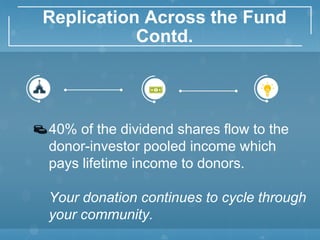 Replication Across the Fund
Contd.
40% of the dividend shares flow to the
donor-investor pooled income which
pays lifetime income to donors.
Your donation continues to cycle through
your community.
 