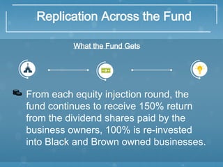 Replication Across the Fund
From each equity injection round, the
fund continues to receive 150% return
from the dividend shares paid by the
business owners, 100% is re-invested
into Black and Brown owned businesses.
What the Fund Gets
 