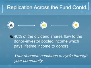 Replication Across the Fund Contd.
40% of the dividend shares flow to the
donor-investor pooled income which
pays lifetime income to donors.
Your donation continues to cycle through
your community.
 
