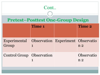 Cont..
Pretest–Posttest One-Group Design
table. Time 1 Time 2
Experimental
Group
Observation
1
Experiment Observatio
n 2
Control Group Observation
1
Observatio
n 2
 