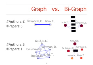 Graph vs. Bi-Graph
10
#Authors:2
#Papers:5
#Authors:5
#Papers:1
 