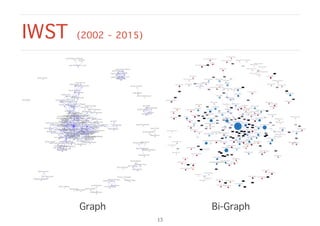 IWST (2002 - 2015)
Graph Bi-Graph
13
 