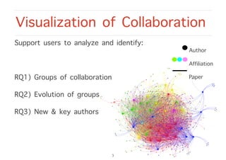 Support users to analyze and identify:
RQ1) Groups of collaboration
RQ2) Evolution of groups
RQ3) New & key authors
Visualization of Collaboration
3
Author
Affiliation
Paper
 