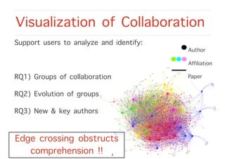 Support users to analyze and identify:
RQ1) Groups of collaboration
RQ2) Evolution of groups
RQ3) New & key authors
Visualization of Collaboration
4
Author
Affiliation
Paper
Edge crossing obstructs
comprehension !!
 