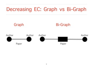 Decreasing EC: Graph vs Bi-Graph
9
Author
Paper
Author
Graph Bi-Graph
Paper
AuthorAuthor
 