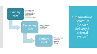 Organizational
Structure
(Service
delivery &
referral
system)
Primary
level
• Sub-district level
hospitals/CHC,
Mobile ophthalmic
units, Upgraded
PHCs, Link
workers/Panchayats
Secondary
level
• District hospital
& NGO Eye
hospital
Tertiary
level
• Apex, Regional
Institutes,
Medical
Colleges
 