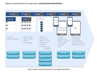 Procesflow base
Customer base
Opzet van webactiviteiten van organisaties: activity based webactiviteiten
portalinfosite shop
1st year 2nd year 3rd year 4th year 5th year Xth year
tablet
App
tablet
Responsive
browsable
smartphone
Mob.
site
smartphone
App
• Basic info
• Subscr. newsletter
• Sign on shop
• Subscr. Allerts
• History
• Paymentslog
• Account
• Membership
• Rights + services
• Activity log
• Profiling
• User generated
publishing
• Account
• Membership
• Rights + services
• Activity log
• Profiling
• LBS
• Mobile prefs
• LBS, LB Info
• 24/7 anywhere
• Always on services
• Mobile commerce
E-mailing base
Content dbase
User contentbase
Profiling base
Member services
Member base
Mobile activity
LBS log
Transaction log
User log
HEUS?! GROEP | WWW.HEUSGROEP.NL | INFO@HEUSGROEP.NL
 