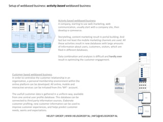 Setup of webbased business: activity based webbased business
Procesflow
base
Customer
base
portal
infosite shop
1st year 2nd year 3rd year 4th year 5th year Xth year
tablet
App
tablet
Responsive
browsable
smartphone
Mob.
site
smartphone
App
• Basic info
• Subscr. newsletter
• Sign on shop
• Subscr. Allerts
• History
• Paymentslog
• Account
• Membership
• Rights + services
• Activity log
• Profiling
• User generated
publishing
• Account
• Membership
• Rights + services
• Activity log
• Profiling
• LBS
• Mobile prefs
• LBS, LB Info
• 24/7 anywhere
• Always on services
• Mobile commerce
E-mailing
base
Content
dbase
User
contentba
se
Profiling
base
Member
services
Member
base
Mobile
activity
LBS log
Transactio
n log
User log
Activity based webbased business
A company, starting to use web marketing, web
communication, usually start with a company site, then
develop e-commerce.
Storytelling, content marketing result in portal building. And
last but not least the mobile marketing channels are used. All
these activities result in new databases with large amounts
of information about users, customers, visitors, which are
filed in different databases.
Data combination and analyses is difficult and hardly ever
result in optimizing the customer engagement.
Customer based webbased business
In order to centralize the customer relationship in an
organization, a personal membership environment within the
online platform can be developed. All online, mobile and
interactive services can be initiated from this ‘MY’- account.
The usefull customer data is gathered in a uniform way, available
from one central user profile database. This database can be
connected to third party information sources. Elaborate
customer profiling, new customer information can be used to
improve customer experiences, and helps predict customer
needs, wants and expectations.
portal
infosite
shop
tablet
Responsive
browsable
smartphone
Mob.
site
tablet
App
smartphone
App
MY-account
profiling
HEUS?! GROEP | WWW.HEUSGROEP.NL | INFO@HEUSGROEP.NL
 