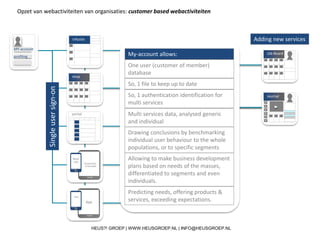 Opzet van webactiviteiten van organisaties: customer based webactiviteiten
portal
infosite
shop
tablet
Responsive
browsable
smartphone
Mob.
site
tablet
App
smartphone
App
MY-account
profiling
Singleusersign-on
Adding new services
Job Board
Journal
My-account allows:
One user (customer of member)
database
So, 1 file to keep up to date
So, 1 authentication identification for
multi services
Multi services data, analysed generic
and individual
Drawing conclusions by benchmarking
individual user behaviour to the whole
populations, or to specific segments
Allowing to make business development
plans based on needs of the masses,
differentiated to segments and even
individuals.
Predicting needs, offering products &
services, exceeding expectations.
HEUS?! GROEP | WWW.HEUSGROEP.NL | INFO@HEUSGROEP.NL
 