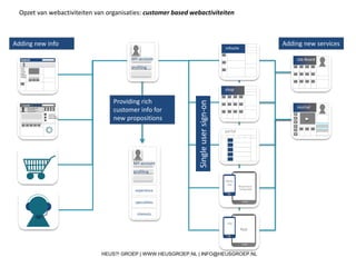 Opzet van webactiviteiten van organisaties: customer based webactiviteiten
portal
infosite
shop
tablet
Responsive
browsable
smartphone
Mob.
site
tablet
App
smartphone
App
MY-account
profiling
Singleusersign-on
Adding new services
Job Board
Journal
Adding new info
facebook
Hkjhk
Jkhkjh
Lkjhlkjh
Lkglkk
Lkjhjhlhj
lkhgligljh
Hkjhkkhkjh
LkjhlkjhLkglkk
Lkjhjhlhjkhgligljh
Naam: John Wittmaekers
General Manager
Huidig: HEUS?!Marketing
Vorige: USG PEOPLE
1
2
3
4
5
6
7
9
MY-account
profiling
experience
specialities
interests
Providing rich
customer info for
new propositions
HEUS?! GROEP | WWW.HEUSGROEP.NL | INFO@HEUSGROEP.NL
 