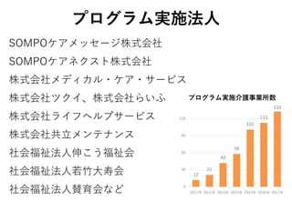 SOMPOケアメッセージ株式会社
SOMPOケアネクスト株式会社
株式会社メディカル・ケア・サービス
株式会社ツクイ、株式会社らいふ
株式会社ライフヘルプサービス
株式会社共立メンテナンス
社会福祉法人伸こう福祉会
社会福祉法人若竹大寿会
社会福祉法人賛育会など
12
21
42
58
101
113
133
0
30
60
90
120
2011年 2012年 2013年 2014年 2015年 2016年 2017年
プログラム実施介護事業所数
プログラム実施法人
 