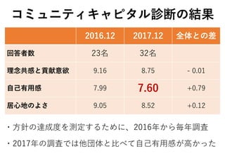 2016.12 2017.12 全体との差
回答者数 23名 32名
理念共感と貢献意欲 9.16 8.75 - 0.01
自己有用感 7.99 7.60 +0.79
居心地のよさ 9.05 8.52 +0.12
・方針の達成度を測定するために、2016年から毎年調査
・2017年の調査では他団体と比べて自己有用感が高かった
コミュニティキャピタル診断の結果
 