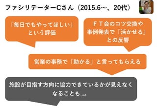 ファシリテーターCさん（2015.6～、20代）
「毎日でもやってほしい」
という評価
ＦＴ会のコツ交換や
事例発表で「活かせる」
との反響
営業の事務で「助かる」と言ってもらえる
施設が目指す方向に協力できているかが見えなく
なることも…。
 