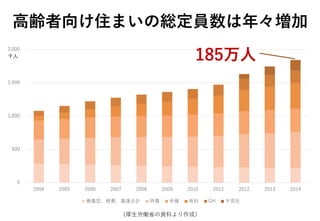0
500
1,000
1,500
2,000
2004 2005 2006 2007 2008 2009 2010 2011 2012 2013 2014
療養型、軽費、養護合計 特養 老健 有料 GH サ高住
（厚生労働省の資料より作成）
高齢者向け住まいの総定員数は年々増加
185万人
 