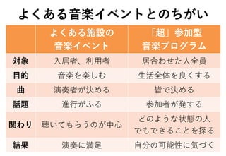 よくある施設の
音楽イベント
「超」参加型
音楽プログラム
対象 入居者、利用者 居合わせた人全員
目的 音楽を楽しむ 生活全体を良くする
曲 演奏者が決める 皆で決める
話題 進行がふる 参加者が発する
関わり 聴いてもらうのが中心
どのような状態の人
でもできることを探る
結果 演奏に満足 自分の可能性に気づく
よくある音楽イベントとのちがい
 