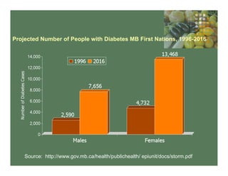 Projected Number of People with Diabetes MB First Nations, 1996-2016
Source:  http://www.gov.mb.ca/health/publichealth/ epiunit/docs/storm.pdf
 