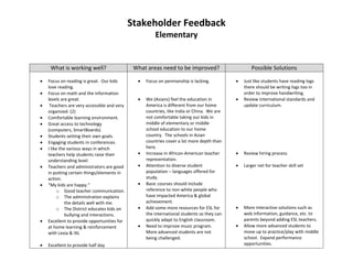 Stakeholder Feedback 
                                                               Elementary 
 
 


         What is working well?                        What areas need to be improved?                             Possible Solutions
                                                                                                       
       Focus on reading is great.  Our kids              Focus on penmanship is lacking.                   Just like students have reading logs 
        love reading.                                                                                         there should be writing logs too in 
       Focus on math and the information                                                                     order to improve handwriting. 
        levels are great.                                 We (Asians) feel the education in                 Review international standards and 
        Teachers are very accessible and very             America is different from our home                 update curriculum. 
        organized. (2)                                     countries, like India or China.  We are             
       Comfortable learning environment.                  not comfortable taking our kids in          
       Great access to technology                         middle of elementary or middle              
        (computers, SmartBoards).                          school education to our home                
       Students setting their own goals.                  country.  The schools in Asian              
       Engaging students in conferences.                  countries cover a lot more depth than       
       I like the various ways in which                   here.                                       
        teachers help students raise their                Increase in African‐American teacher              Review hiring process 
        understanding level.                               representation.                             
       Teachers and administrators are good              Attention to diverse student                      Larger net for teacher skill set 
        in putting certain things/elements in              population – languages offered for                  
        action.                                            study.                                      
       “My kids are happy.”                              Basic courses should include                
             o Good teacher communication.                 reference to non‐white people who           
             o The administration explains                 have impacted America & global              
                  the details well with me.                achievement.                                
             o The District educates kids on              Add some more resources for ESL for               More interactive solutions such as 
                  bullying and interactions.               the international students so they can             web information, guidance, etc. to 
       Excellent to provide opportunities for             quickly adapt to English classroom.                parents beyond adding ESL teachers. 
        at home learning & reinforcement                  Need to improve music program.                    Allow more advanced students to 
        with Lexia & IXL                                   More advanced students are not                     move up to practice/play with middle 
                                                           being challenged.                                  school.  Expand performance 
       Excellent to provide half day                                                                         opportunities. 
 
 