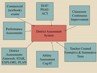 Commercial        ISAT/
   (textbook)       PSAE/
                                            Classroom
      exams          ACT
                                            Continuous
                                           Improvement

  Performance
  Assessments    District Assessment
                       System



                                          Teacher Created
    District
                                       Formative & Summative
  Assessments       Ability                     Tests
Aimsweb, STAR,     Assessment
EXPLORE, PLAN        CogAT
 