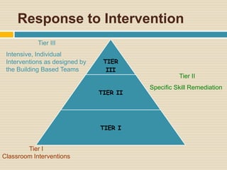 Response to Intervention
            Tier III
 Intensive, Individual
 Interventions as designed by    TIER
 the Building Based Teams         III
                                                    Tier II
                                          Specific Skill Remediation
                                TIER II




                                TIER I


        Tier I
Classroom Interventions
 