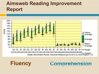 Aimsweb Reading Improvement
Report
 