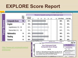EXPLORE Score Report




http://www.act.org/explorestud
ent/score/
 