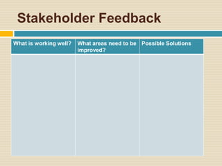 Stakeholder Feedback
What is working well?   What areas need to be Possible Solutions
                        improved?
 